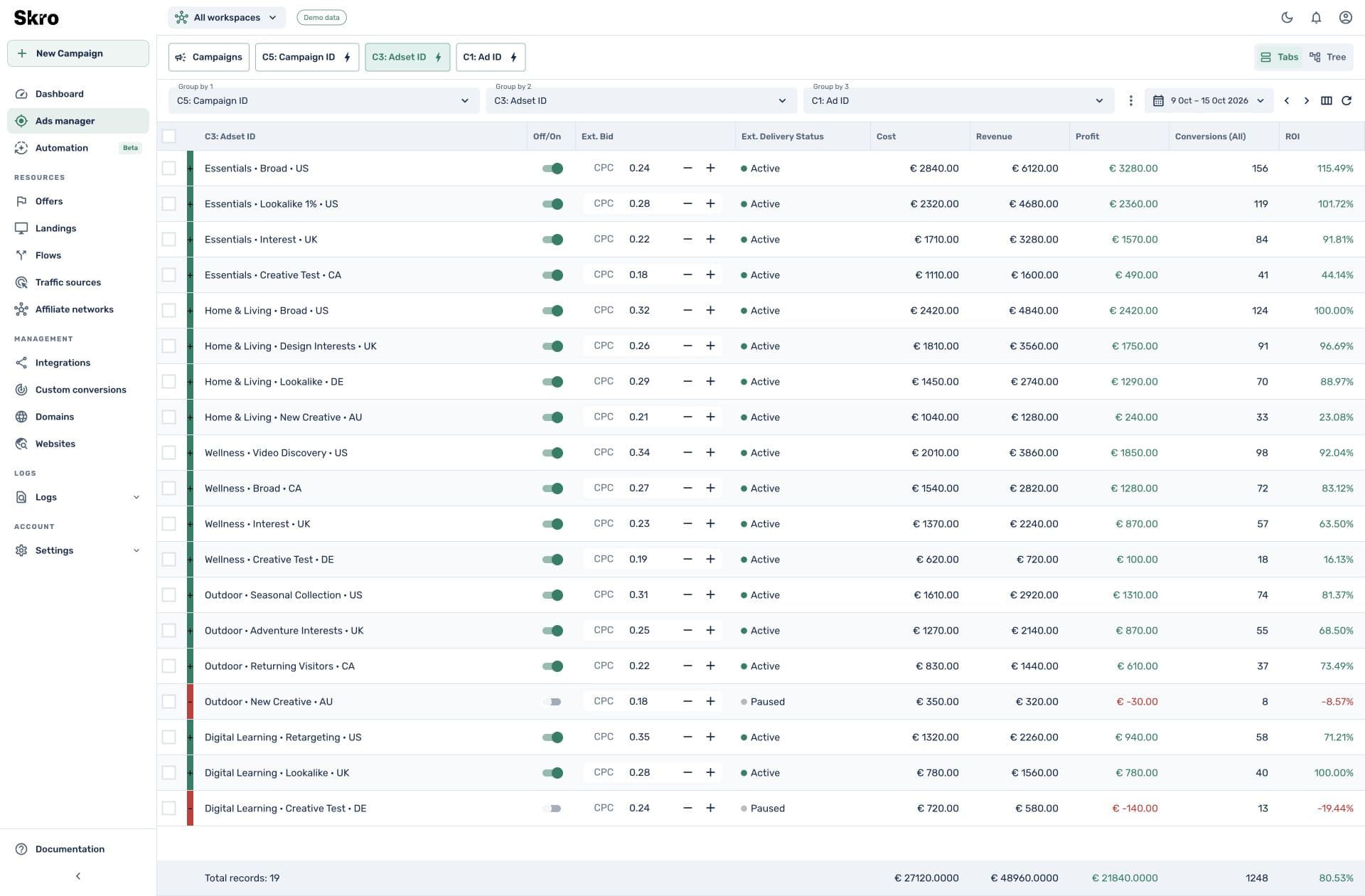 Skro Ads Manager ad-set report with status switches, bid controls, delivery states, and attributed results. Synthetic demo data.