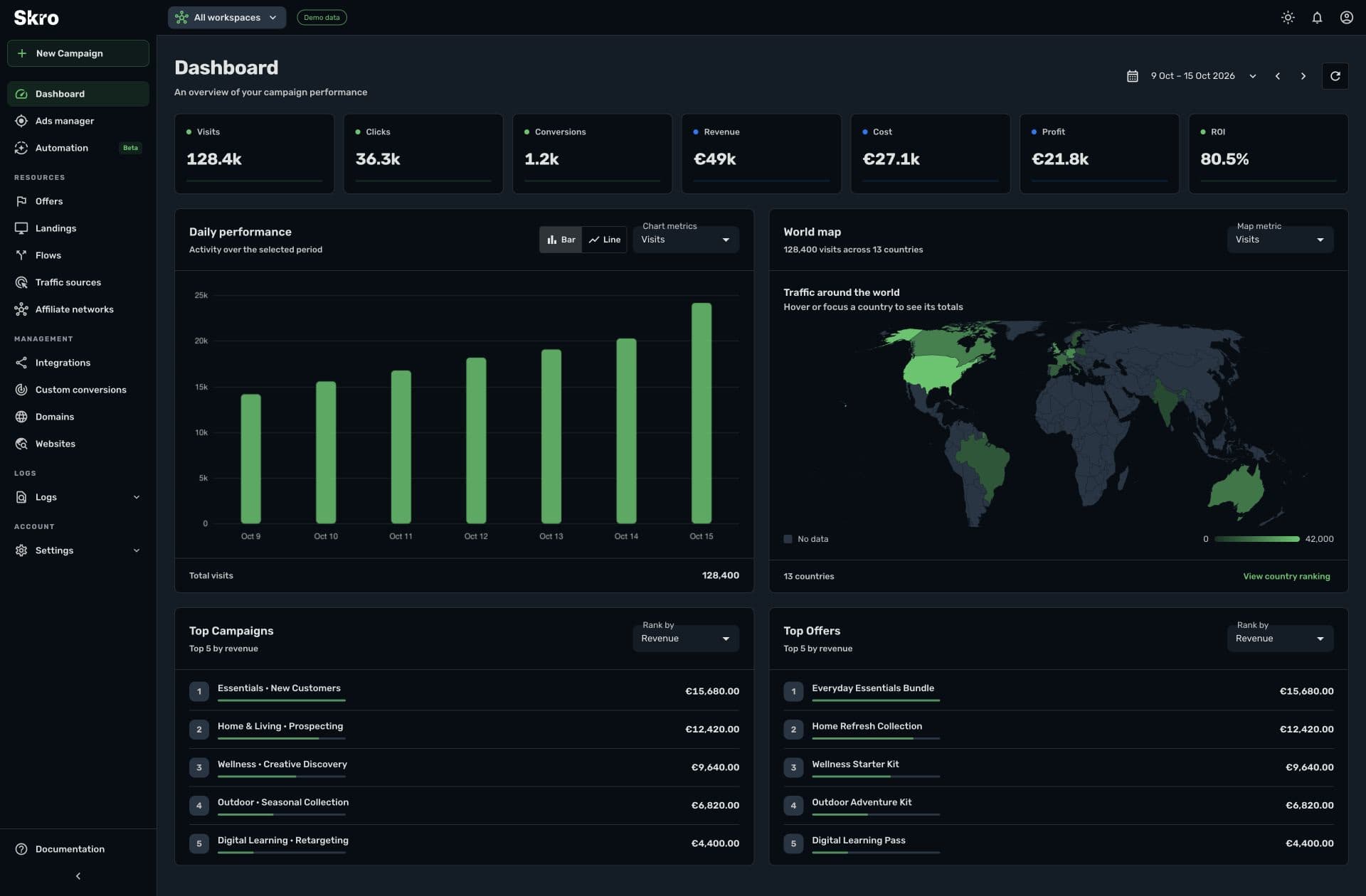 Skro dashboard with campaign metrics, a daily visits chart, a world traffic map, and campaign and offer rankings. Synthetic demo data.